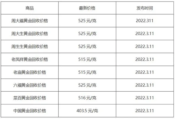 今日黄金回收价格多少钱一克？