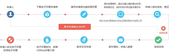 电脑上怎么制作电子章(电子签章助力网上审批)