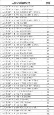 各国兑换人民币汇率表,看看哪个划算？