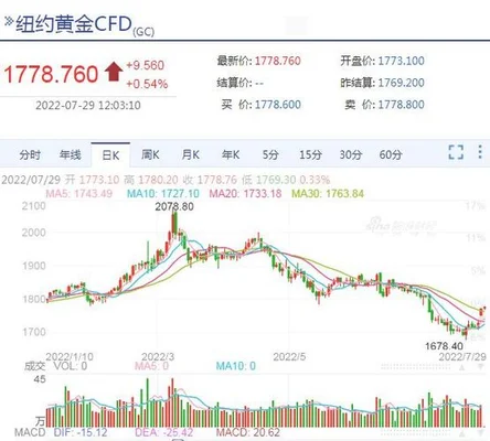 黄金交易所今日黄金价格(周二纽约黄金期货收高0.6% 市场等待联储会议结果)