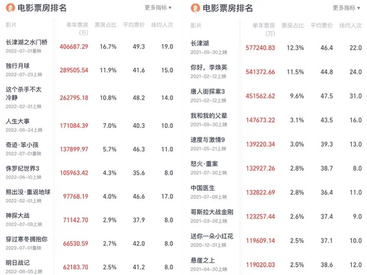 022年世界票房排行榜最新!中国将超美国,成世界第一!"/