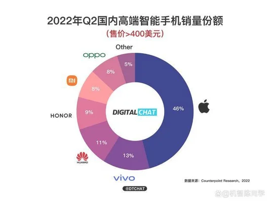 2022国内手机销量排行榜：华为第一!你猜第二是谁？