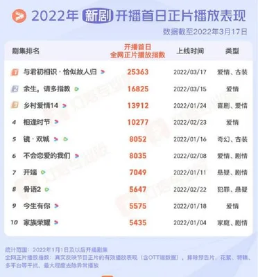 2022电视剧热度排行榜：杨幂新剧上榜,第一名你绝对想不到!