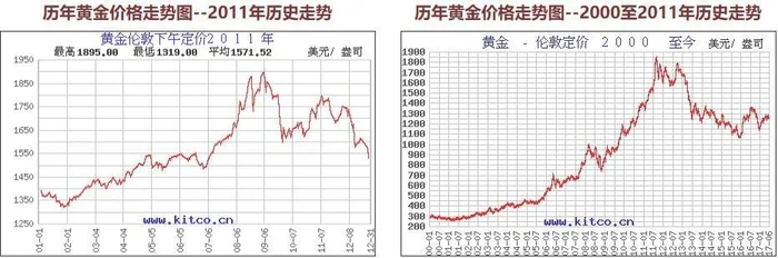 伦敦黄金价格走势图(2012年11月至2014年10月)