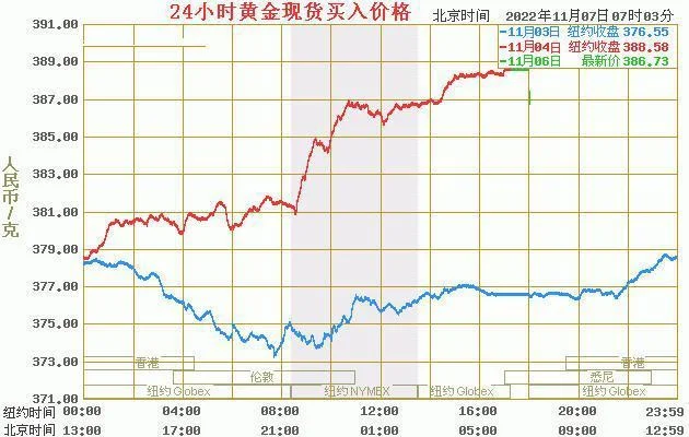 黄金大盘价格：黄金开盘后震荡上行,多头趋势明显