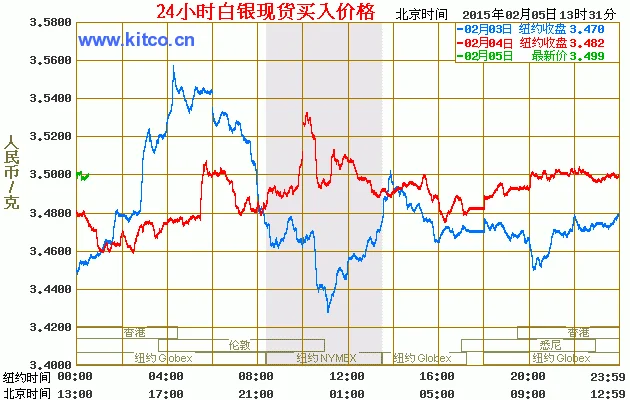 白银价格最新走势：白银价格在3月20日亚盘