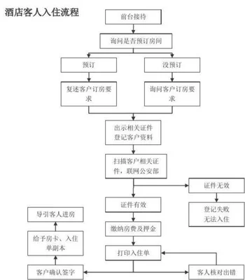 预定好酒店到酒店入住流程,看完这个你就懂了