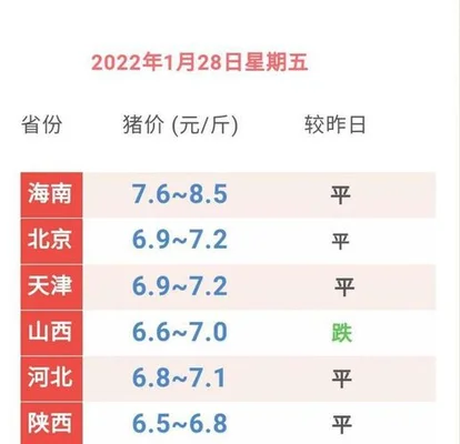 养猪网今日猪价全国：浙江、江西、湖南三省上涨0.1元斤