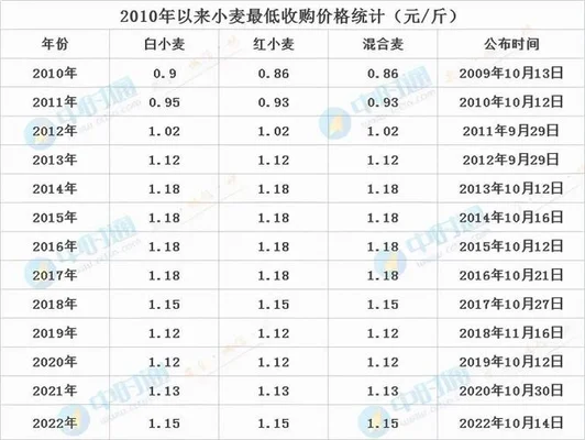 今日小麦价格最新,今日小麦价格行情走势分析