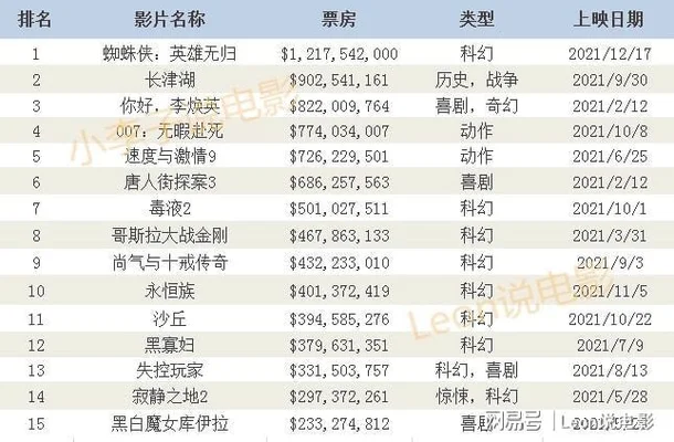 2022全球电影票房排行榜前十名,第一名是