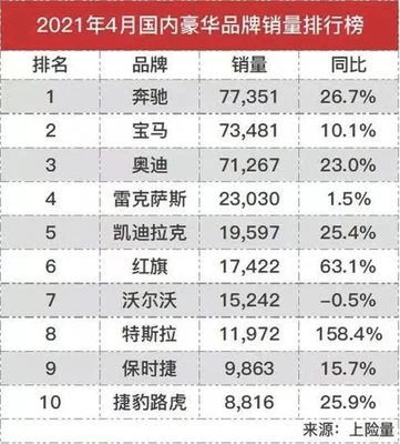 一线豪华品牌车排名：奥迪A4L、宝马1系、奔