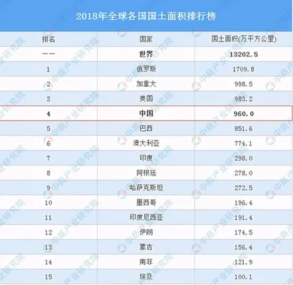 世界国家面积排行榜：中国国土面积居世界第