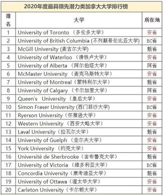 加拿大前十大学排名：麦吉尔大学、英属哥伦比亚大学等