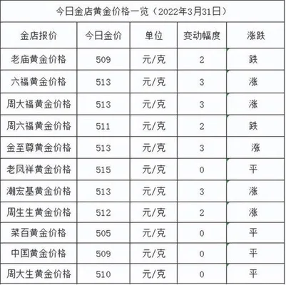 周大福金价今日价格官网？周大福金价今日价格是多少？