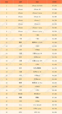 好评手机排行榜前十名：华为mate20pro仅排第三,第一是它？