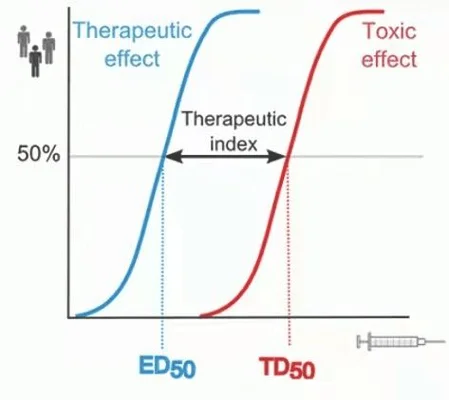 治疗指数是指