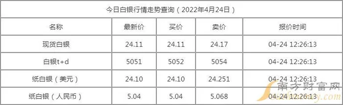 白银多少钱一克2022年价格表(白银有色拟