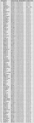 单列类大学排名及分数线(2020年)