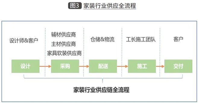 建立软装供应链库的好处