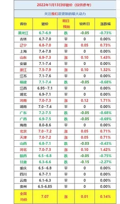 今日猪价2022 11 13：生猪价格小幅上涨,仔猪价格微降