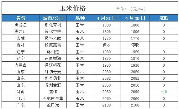 今天玉米最新价格多少钱一斤(北方地区玉