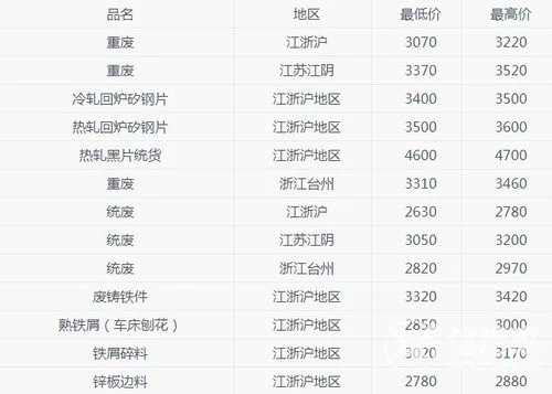 2022今日废铁涨跌价格：今天废铁市场行情如