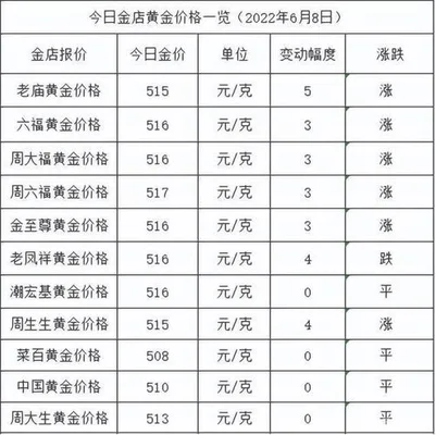 北京菜：今日黄金价格多少钱一克？一百块钱能换多少克？