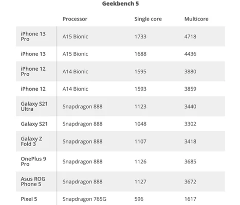 iphone13什么处理器