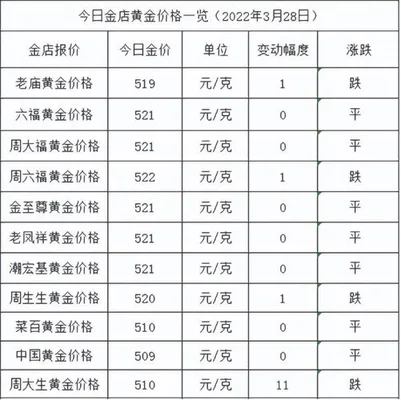 黄金的价格今天黄金的价格