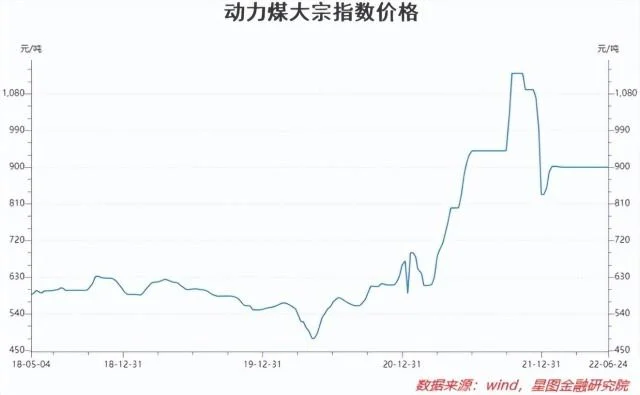 煤炭价格行情最新价格