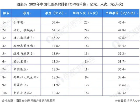 022热播电影排行榜前十名：哪部电影最让你印象深刻,第一名是？"/