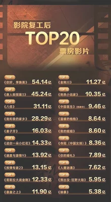 中国影史票房第一位,不是成龙也不是李连杰,而是他!