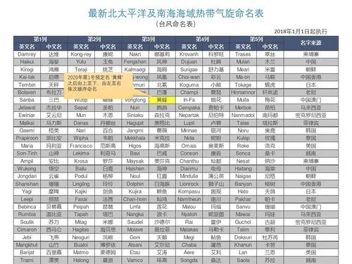 台风名字是怎么起的