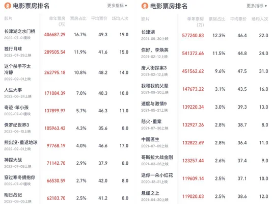 中国票房排行榜实时总榜2022：中国电影票房突破500亿!