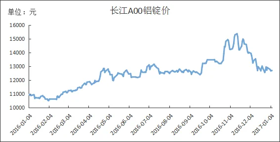 长江铝业今日价格