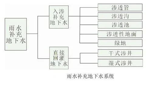 雨水的渗透方式类型有