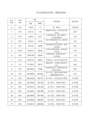 当风力等级较大时我们要什么