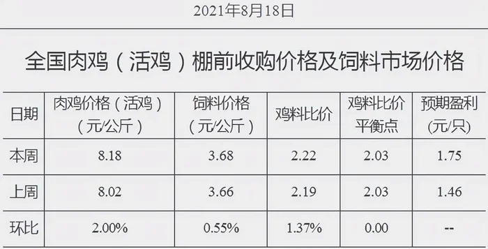 活鸡价格今日价一斤？看看你今天买活鸡了吗,看完别后悔!