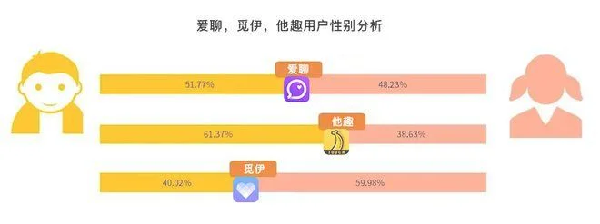 聊天哪个软件能约(小众陌生人社交App:爱聊、觅伊、他趣竞品分析)