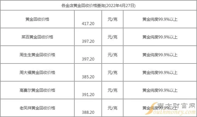 现在回收黄金多少钱一克啊？现在回收黄金价格高么,哪里回收的