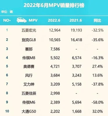 2022年mpv排行榜前十名销量