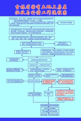 国有土地房屋征收程序是什么？国有土地房屋的征收补偿费用如何计算？