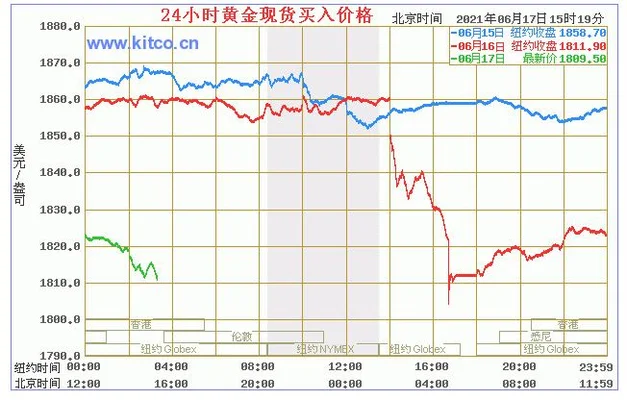 黄金今日最新价格：黄金涨势如破竹,多单继续持有