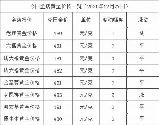 老凤祥最近的金价是多少钱？老凤祥黄金价格走势如何？