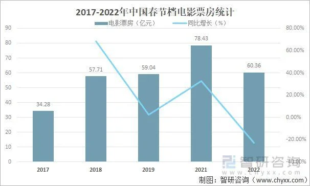 报告显示：2019年跨年档观影人次为1.3亿,你贡献了多少？