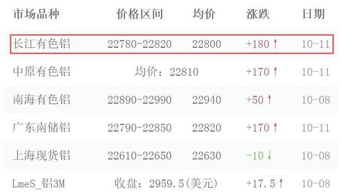 长江期货铝锭价格行情：2020年4月11日长江期货交易所铝锭价格