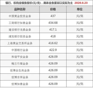 今天价格查询：四大银行今天金条价格,中国银行多少钱一根？