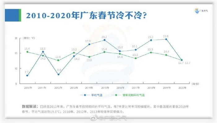 广东一年四季都不冷吗