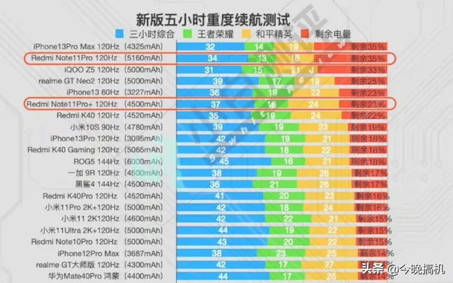 手机电池耐用排行榜前十名,你的手机电池排第几？