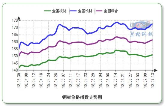 兰格网钢材价格：本周国内建筑钢材市场价格小幅上涨